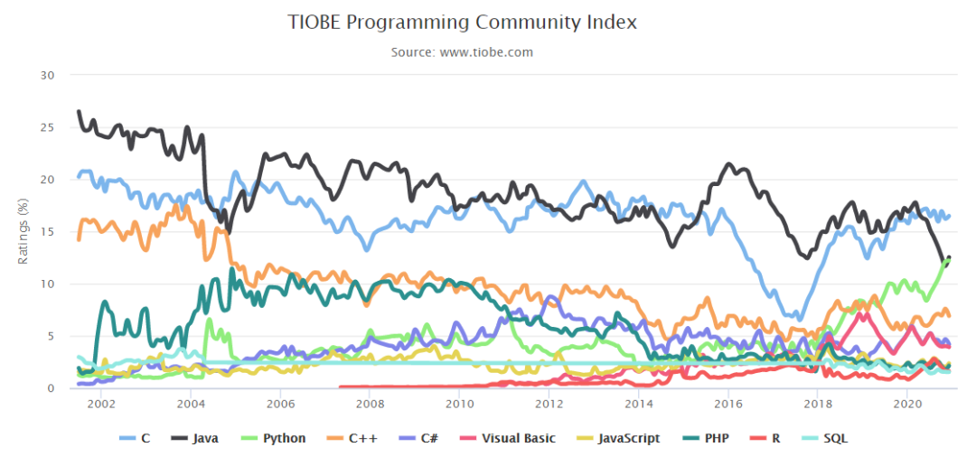 TIOBE12月榜单：Java重回第二，Python有望四连冠年度语言