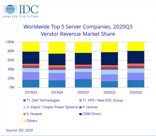 IDC：第三季度全球服务器收入增长2.2％ 中国增速最快