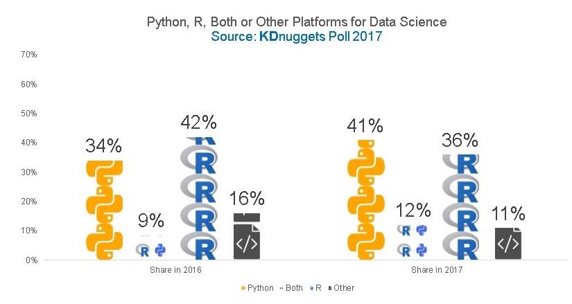 R语言 vs. Python 数据分析中谁与争锋？