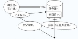 详解HTTP Cookie状态管理机制