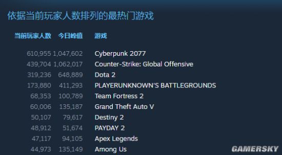 Steam在线用户峰值再度刷新 《赛博朋克2077》仍为最热游戏