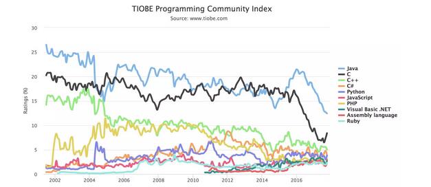 11月编程语言排行榜 Python逆袭C#上升到第4