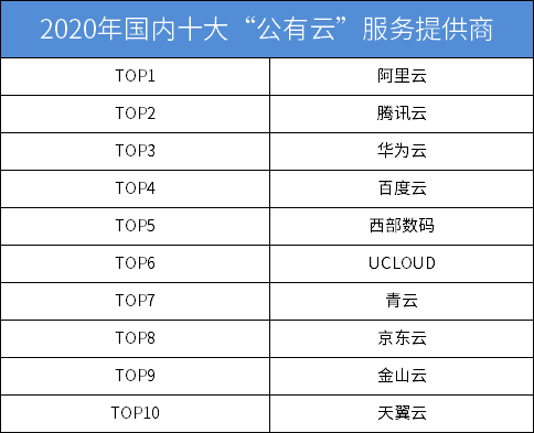 2020年国内十大云服务器服务商排名，阿里云第一，腾讯云第二。