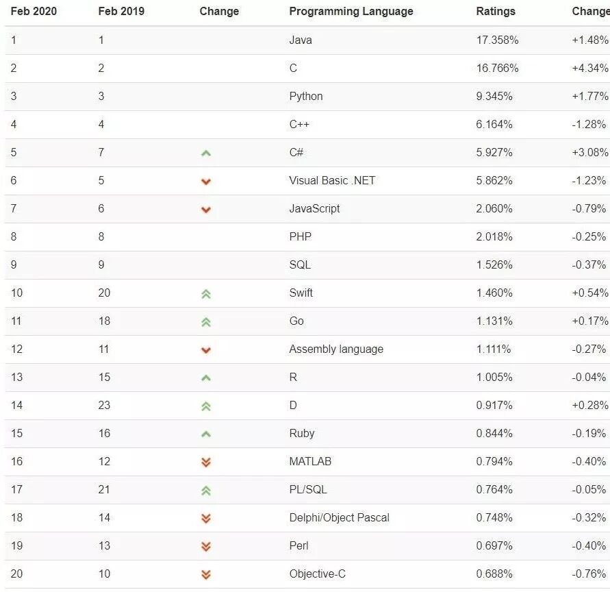 2020年编程语言排行榜单年终大盘点