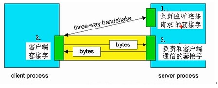 C#开发之Socket网络编程TCP/IP层次模型、端口及报文等探讨