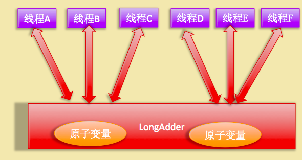 JDK8中新增的原子性操作类LongAdder详解