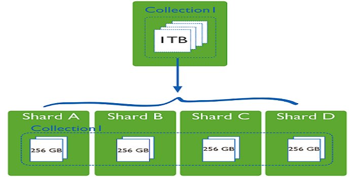分布式文档存储数据库之MongoDB分片集群的问题