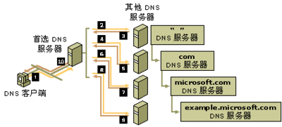 DNS服务器是什么？