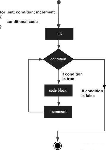 详解Swift编程中的for循环的编写方法