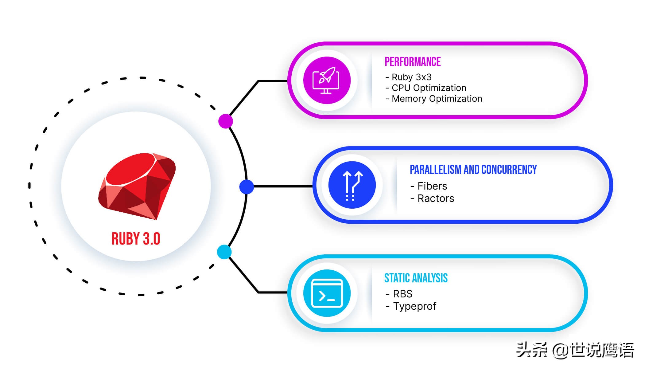 Ruby 3发布，为何性能能提升3倍