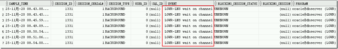Oracle数据库由dataguard备库引起的log file sync等待问题