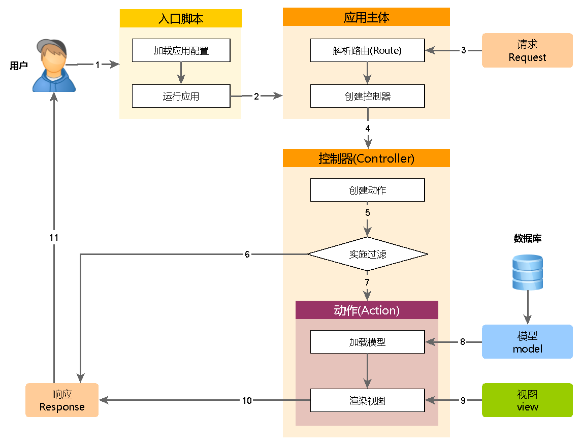 详解PHP的Yii框架的运行机制及其路由功能