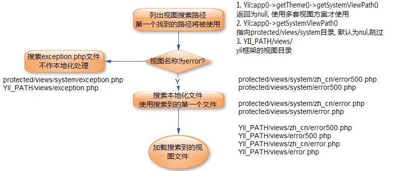 实例讲解如何在PHP的Yii框架中进行错误和异常处理