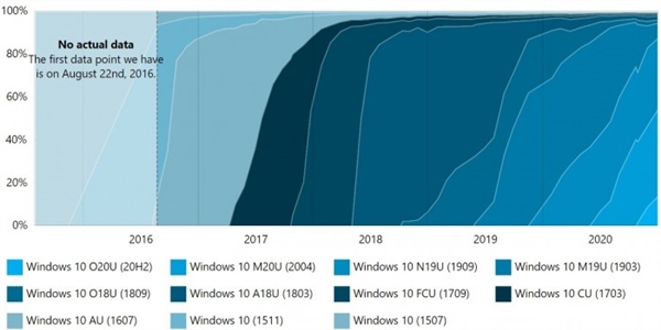 Windows 10各版本占比出炉： v2004、1909最受欢迎