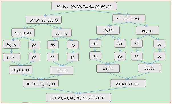 详细总结各种排序算法(Java实现)