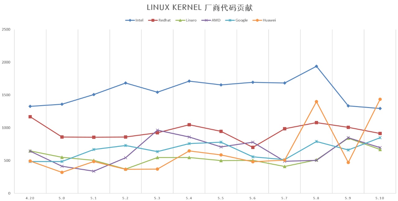 Linux Kernel 5.10 版本出生，华为、英特尔依旧领跑代码贡献榜