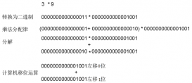 Java模拟计算机的整数乘积计算功能示例