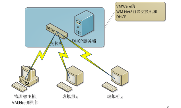 VMWare VMNet 8的配置使用详解