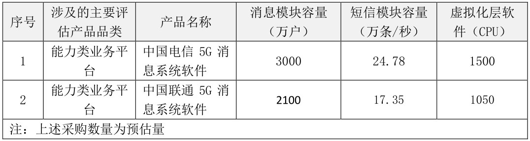 中国电信联通正式启动 5G 消息平台建设工程：项目最高投标限价 2 亿元