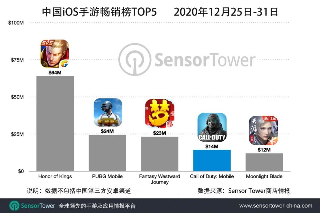 《使命召唤手游》中国 iOS 上市首周收入超过 1400 万美元