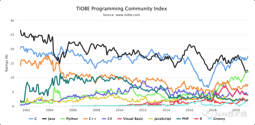 2020 年度编程语言排行榜出炉！C 语言称霸，Java 遭遇滑铁卢…….