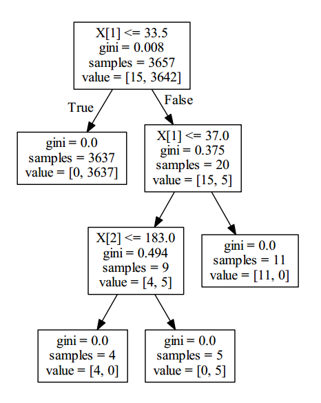 Python决策树和随机森林算法实例详解