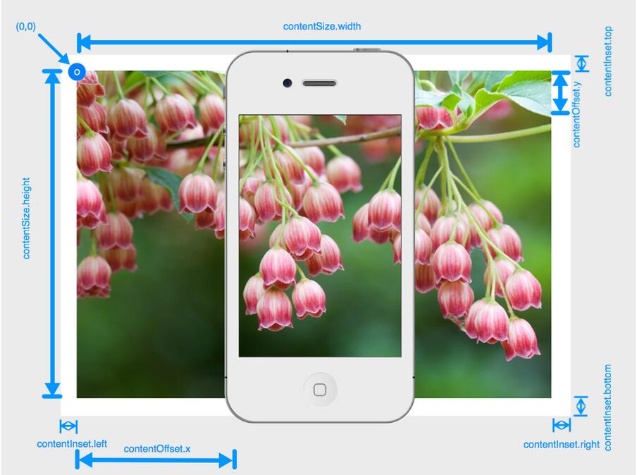 iOS开发中使用UIScrollView实现无限循环的图片浏览器