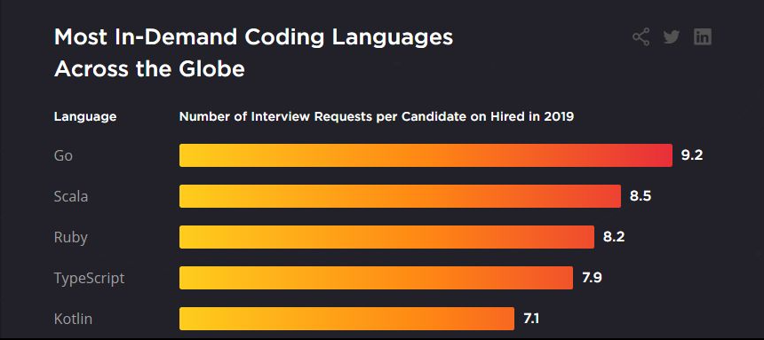 2021年值得学习的10种编程语言，第一名竟然是Rust