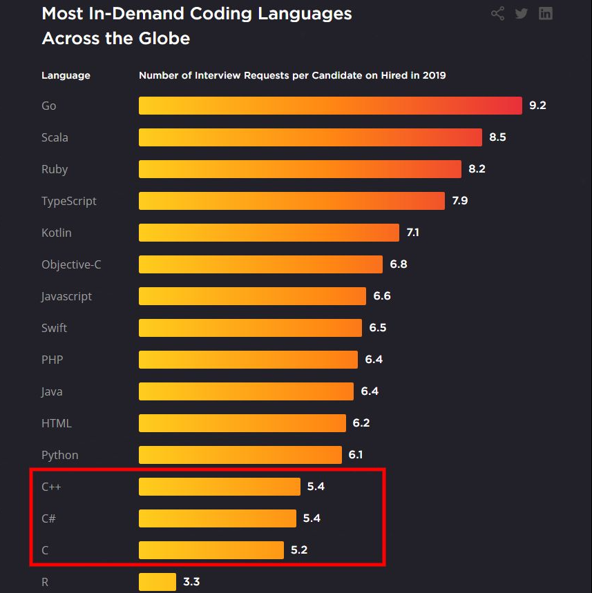 2021年值得学习的10种编程语言，第一名竟然是Rust