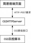 Python的CGIHTTPServer交互实现详解