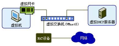 详解VMware虚拟机网络连接模式(NAT,Bridged,Host-only)