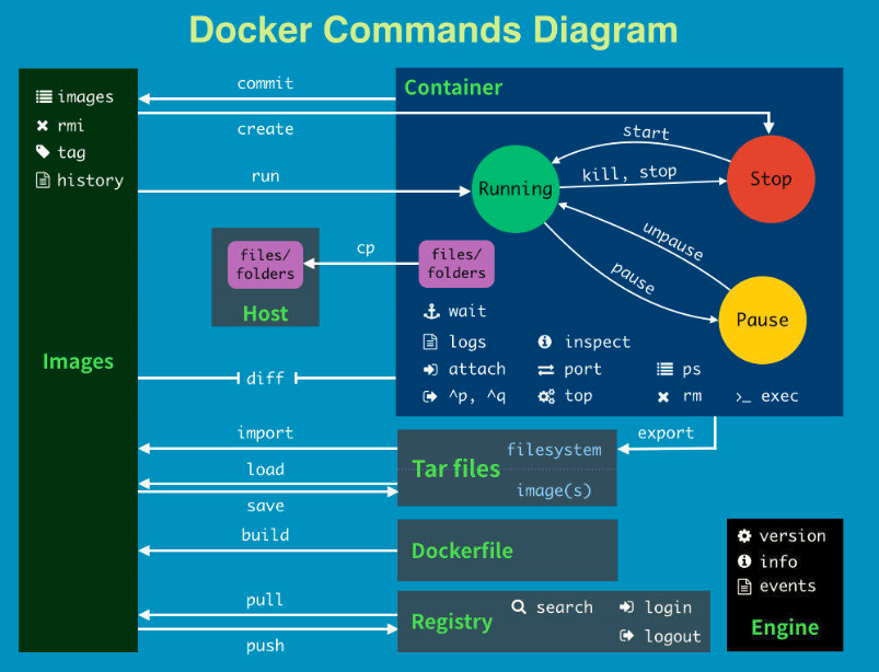 使用Docker Compose改善Node.js的开发