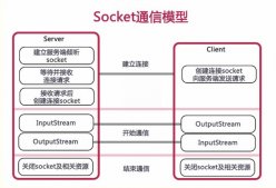 Java Socket通信介绍及可能遇到的问题解决