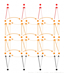 TensorFlow实现RNN循环神经网络
