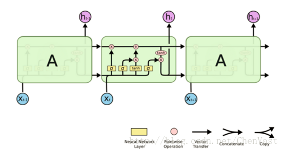 TensorFlow实现RNN循环神经网络