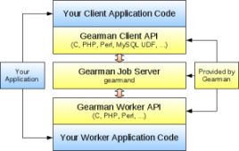 PHP并发多进程处理利器Gearman使用介绍