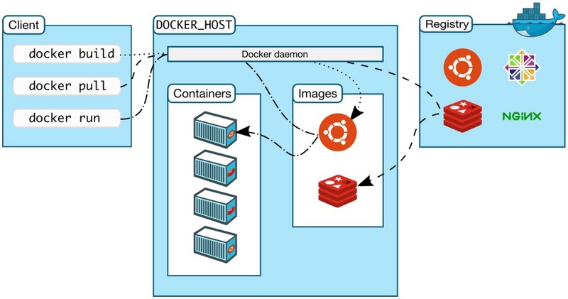 Docker命令行与守护进程的交互方法