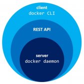 Docker命令行与守护进程的交互方法
