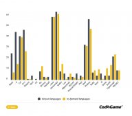 CodinGame 发布开发人员市场报告：JavaScript、Java、Python 最吃香