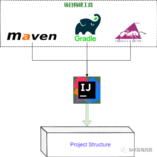 玩转IDEA项目结构Project Structure，打Jar包、模块/依赖管理全搞定