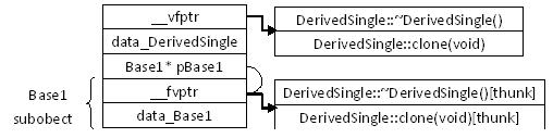C++ 多重继承和虚拟继承对象模型、效率分析