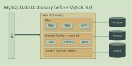 详解MySQL8.0​ 字典表增强