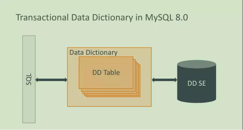 详解MySQL8.0​ 字典表增强