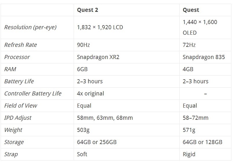 VR 头戴设备 Oculus Quest 2 销量突破 100 万台，Steam 份额飙升至 17.4%
