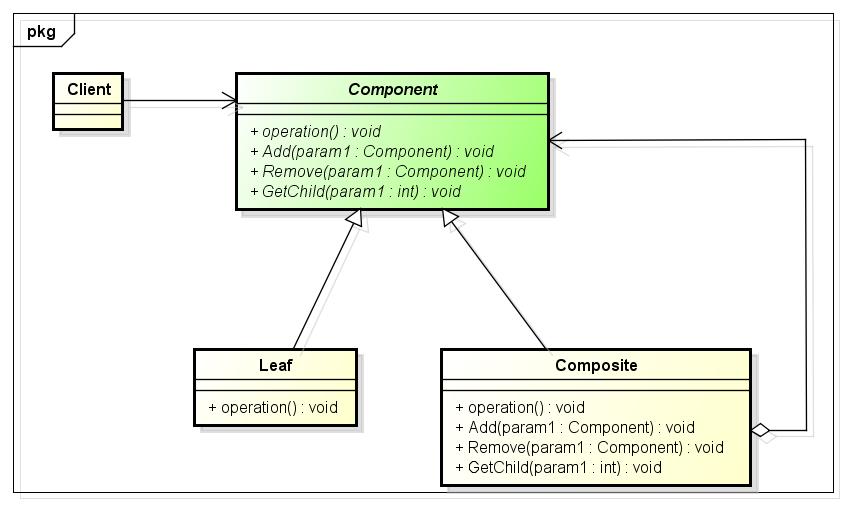 C++设计模式之组合模式