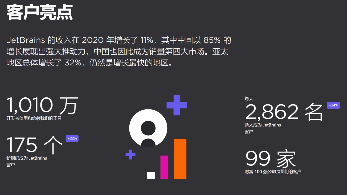 JetBrains 发布 2020 年度亮点：IDEA 中国用户最多