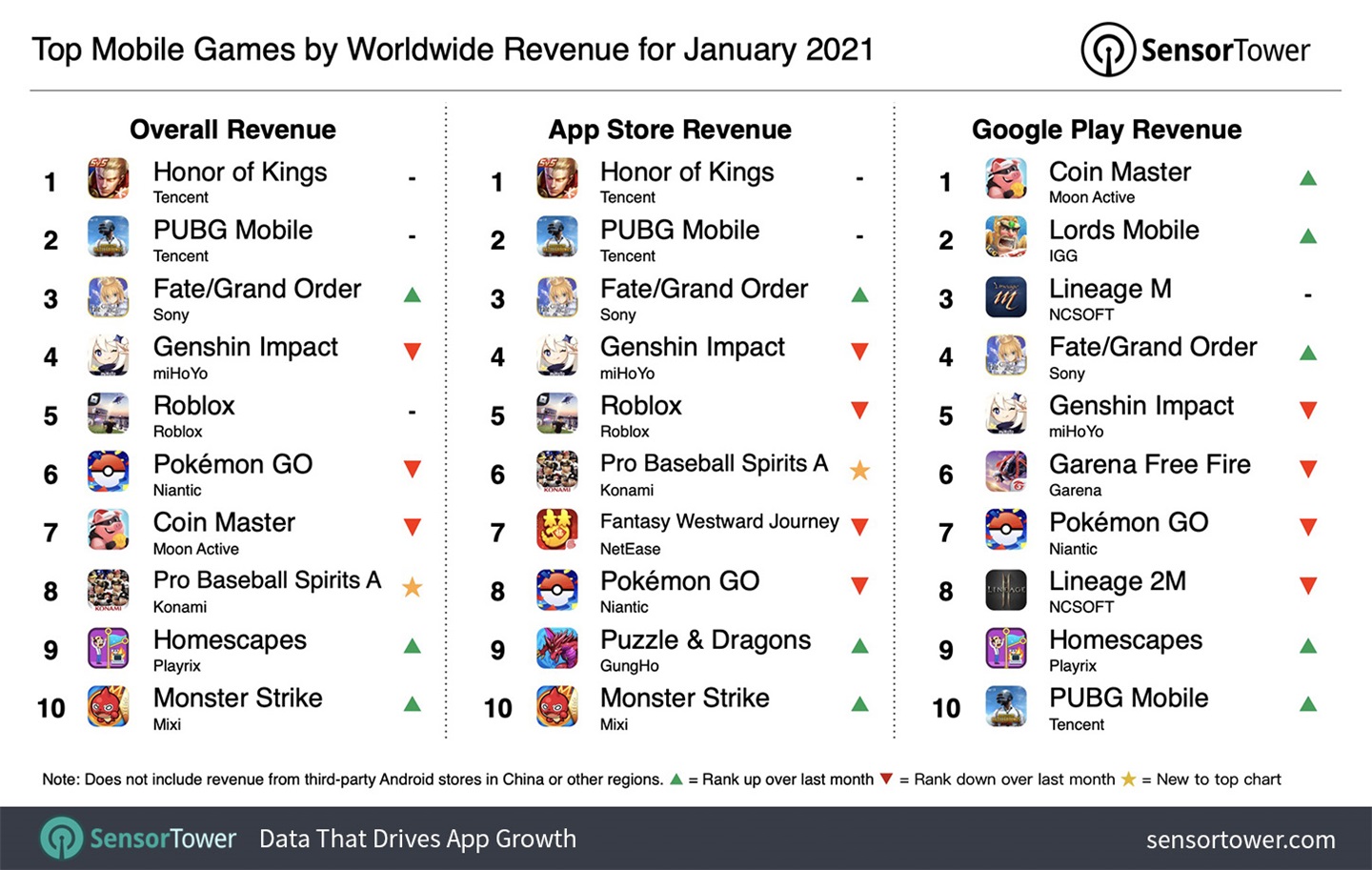 《王者荣耀》为 2021 年 1 月全球收入最高的手游，玩家总支出 17.25 亿人民币