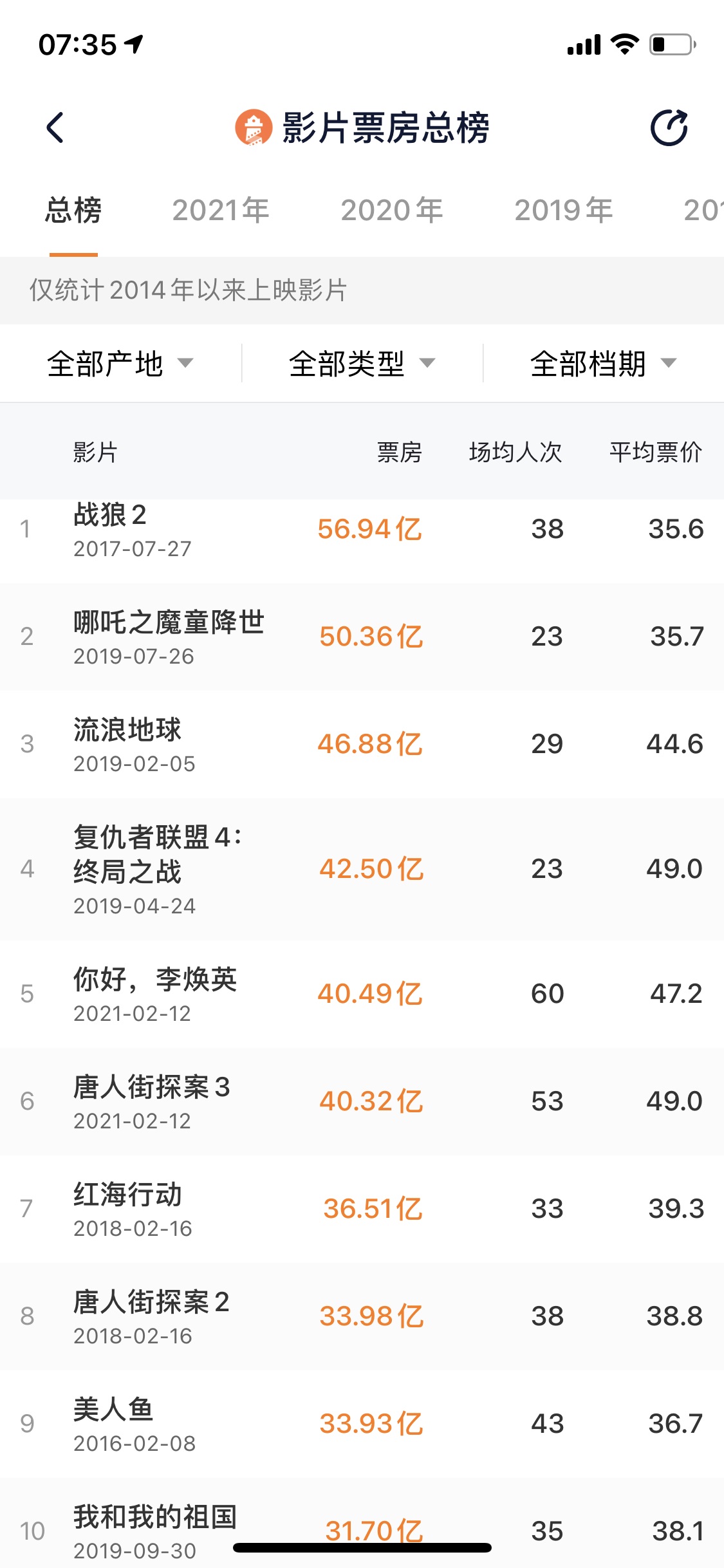 《你好，李焕英》总票房反超《唐人街探案 3》，位列中国影史票房第五名