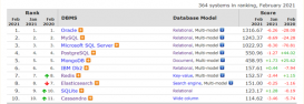 DB-Engines 2月数据库排名：三霸主集体暴跌！小众数据库不可小觑