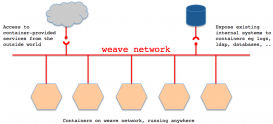 Docker学习笔记之Weave实现跨主机容器互联